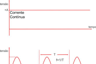 Corrente contínua e corrente alternada.