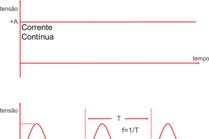 Corrente contínua e corrente alternada.