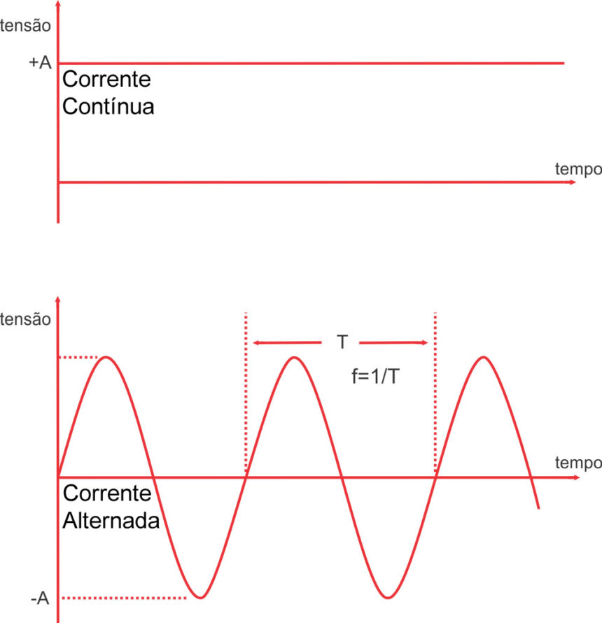 Corrente contínua e corrente alternada.