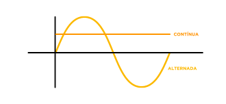 Corrente contínua e corrente alternada.