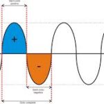 corrente alternada.