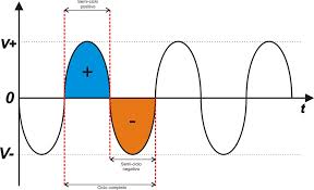 corrente alternada.