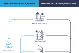 Diferenças entre o mercado livre e o mercado regulado de energia.