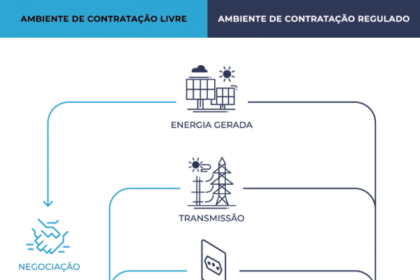 Diferenças entre o mercado livre e o mercado regulado de energia.